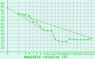 Courbe de l'humidit relative pour Capri
