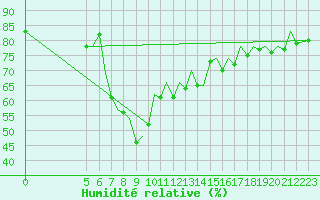 Courbe de l'humidit relative pour Reus (Esp)