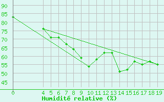 Courbe de l'humidit relative pour Capo Bellavista