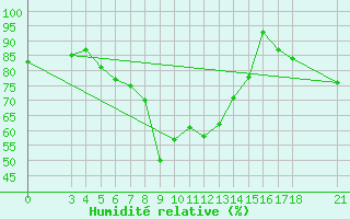 Courbe de l'humidit relative pour Passo Rolle