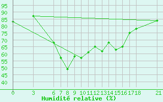 Courbe de l'humidit relative pour Fethiye