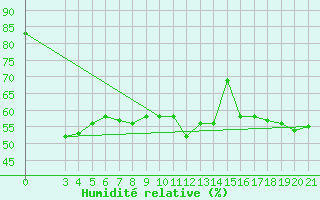 Courbe de l'humidit relative pour Niksic