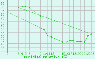 Courbe de l'humidit relative pour Saint-Haon (43)