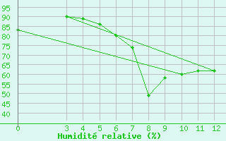 Courbe de l'humidit relative pour Rab