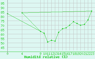 Courbe de l'humidit relative pour Trondheim Voll