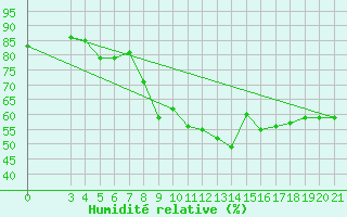 Courbe de l'humidit relative pour Puntijarka