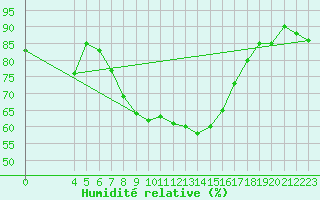 Courbe de l'humidit relative pour Chisineu Cris