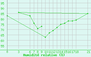Courbe de l'humidit relative pour Yalova Airport