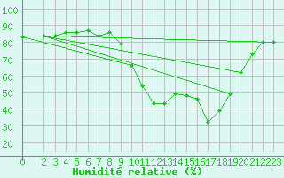 Courbe de l'humidit relative pour Les Pennes-Mirabeau (13)