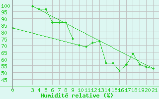 Courbe de l'humidit relative pour Zavizan