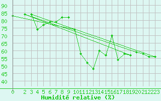 Courbe de l'humidit relative pour Hestrud (59)