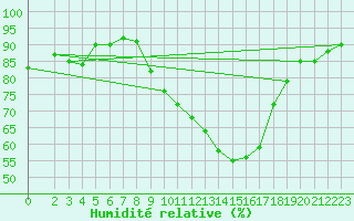 Courbe de l'humidit relative pour Als (30)