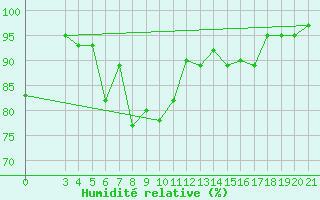 Courbe de l'humidit relative pour Rijeka / Kozala