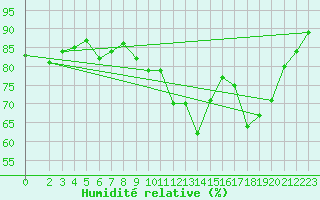Courbe de l'humidit relative pour Variscourt (02)