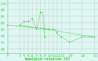 Courbe de l'humidit relative pour Mogilev