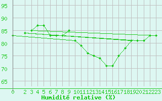 Courbe de l'humidit relative pour Narbonne-Ouest (11)