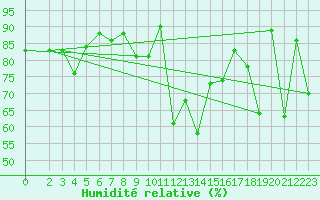 Courbe de l'humidit relative pour Sletnes Fyr