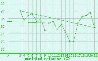 Courbe de l'humidit relative pour Puntijarka