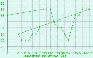 Courbe de l'humidit relative pour Saint-Haon (43)