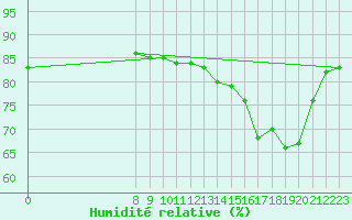 Courbe de l'humidit relative pour Valence d'Agen (82)