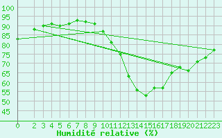 Courbe de l'humidit relative pour Eu (76)