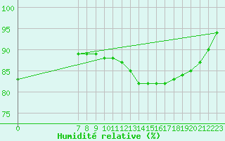 Courbe de l'humidit relative pour Valence d'Agen (82)