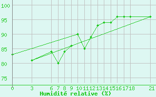 Courbe de l'humidit relative pour Sarajevo-Bejelave