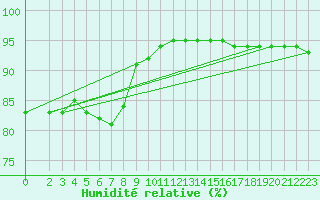 Courbe de l'humidit relative pour Dolembreux (Be)