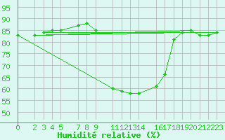 Courbe de l'humidit relative pour Sint Katelijne-waver (Be)