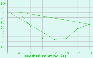 Courbe de l'humidit relative pour Obojan
