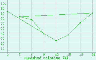 Courbe de l'humidit relative pour Zaghonan Magrane