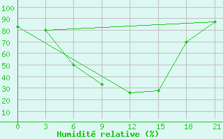 Courbe de l'humidit relative pour Kazanskaja