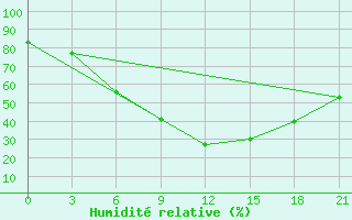 Courbe de l'humidit relative pour Moncegorsk