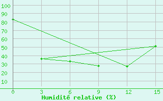 Courbe de l'humidit relative pour Novosibirsk