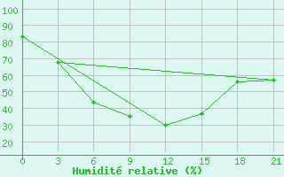 Courbe de l'humidit relative pour Dzhambejty