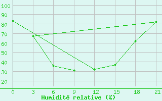 Courbe de l'humidit relative pour Buguruslan