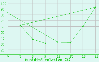 Courbe de l'humidit relative pour Rostov