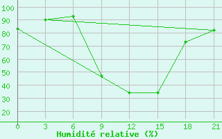 Courbe de l'humidit relative pour Krasnaja Gora