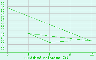 Courbe de l'humidit relative pour Uzur