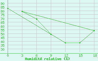 Courbe de l'humidit relative pour Ayak-Kum