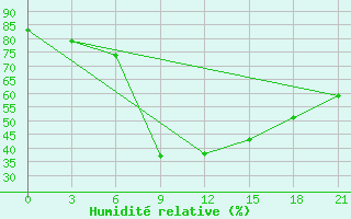 Courbe de l'humidit relative pour Tot'Ma