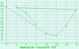 Courbe de l'humidit relative pour Malojaroslavec