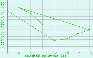 Courbe de l'humidit relative pour Ras Sedr