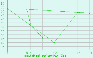 Courbe de l'humidit relative pour Kamishli