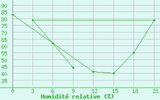 Courbe de l'humidit relative pour Petrokrepost