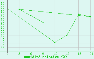 Courbe de l'humidit relative pour Lebedev Ilovlya