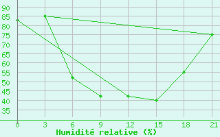 Courbe de l'humidit relative pour Bogucar