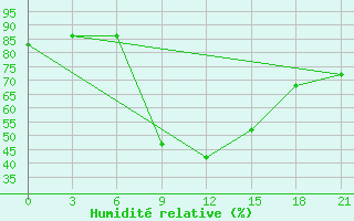 Courbe de l'humidit relative pour Benina