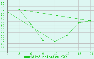 Courbe de l'humidit relative pour Volodymyr-Volyns'Kyi