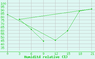 Courbe de l'humidit relative pour Rybinsk